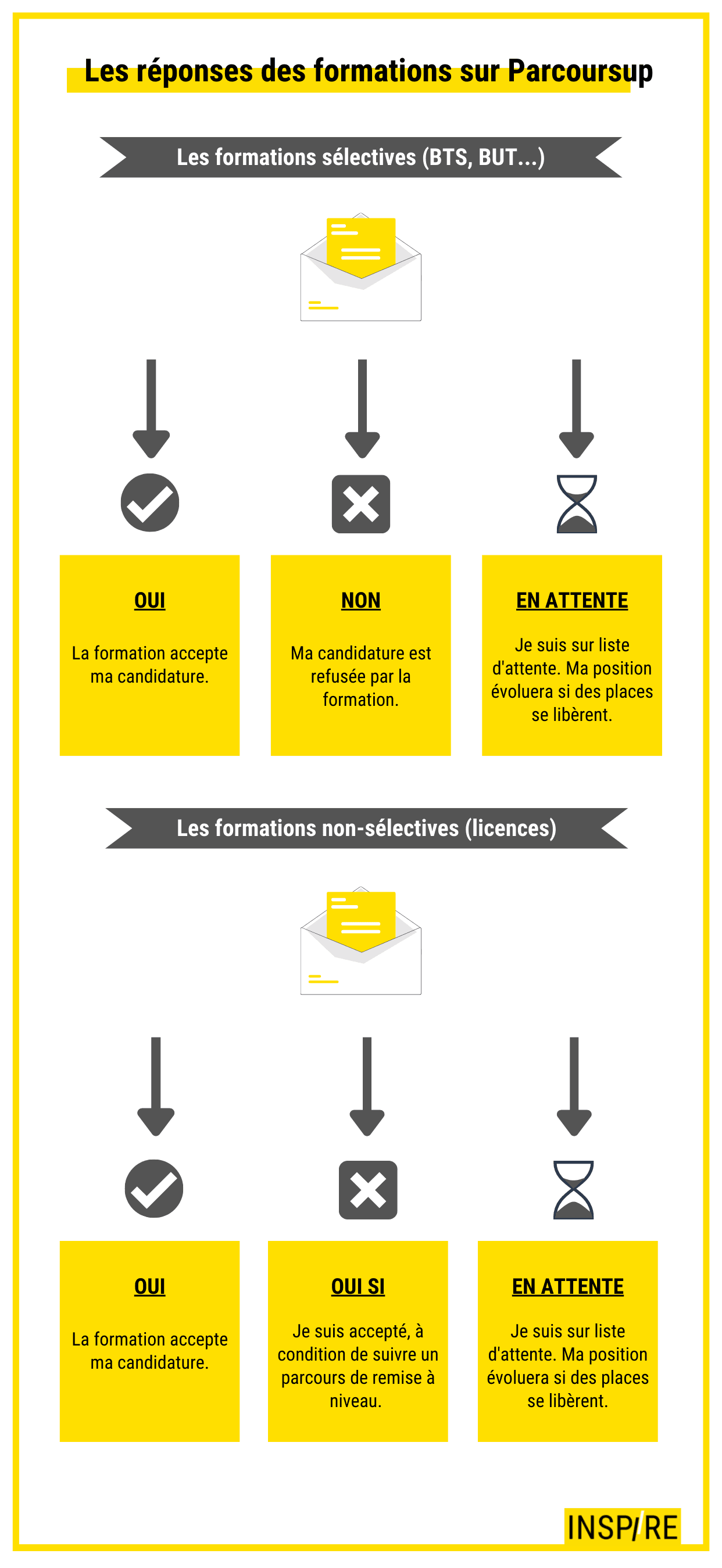 Infographie réponses des formations sur Parcoursup